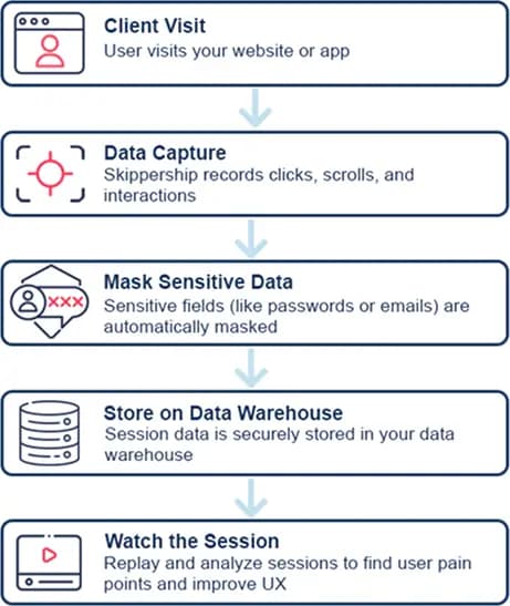 How session replay works with data capture, anonymization, and secure replay generation