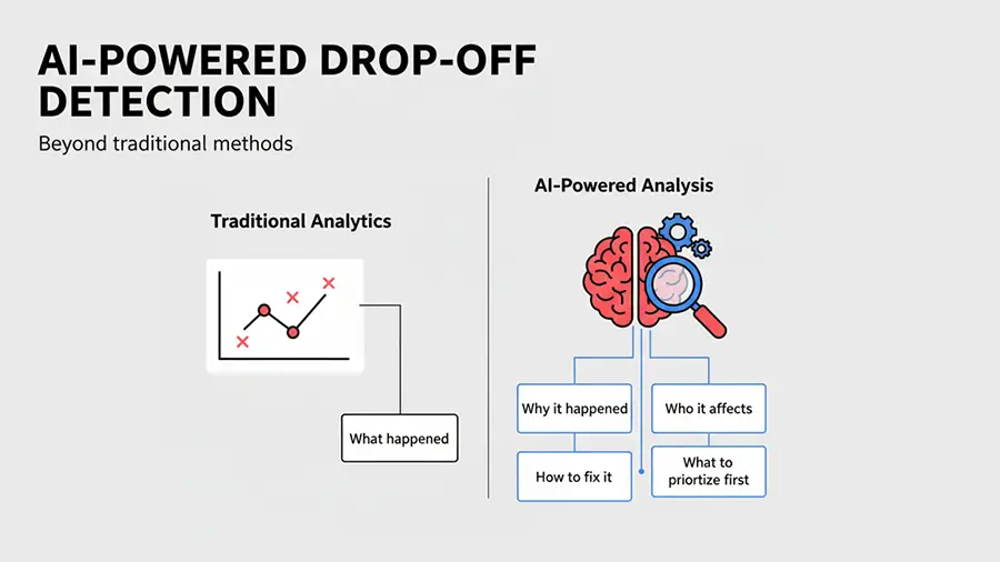 AI system analyzing user behavior to detect friction points and predict user drop-offs in real time