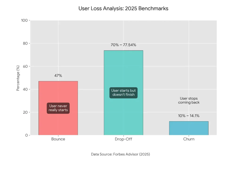 Here are a few options for the Alt Text in English, ranging from descriptive to SEO-focused:

Option 1: Detailed & SEO-Friendly (Recommended)
"Bar chart showing 2025 benchmarks for Bounce rate at 47%, User Drop-off at 70-77.54%, and Churn rate at 10-14.1% based on Forbes Advisor data.