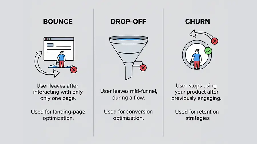 Diagram comparing bounce rate, drop-off, and churn across different stages of the user journey
