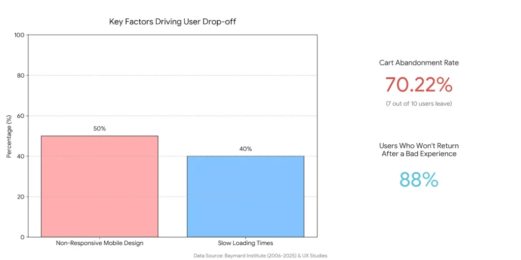Infographic showing user drop-off analysis and cart abandonment rates from 2006 to 2025 based on Baymard Institute data.